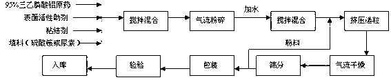 Phosethyl-aluminum water dispersible granules and preparation method thereof