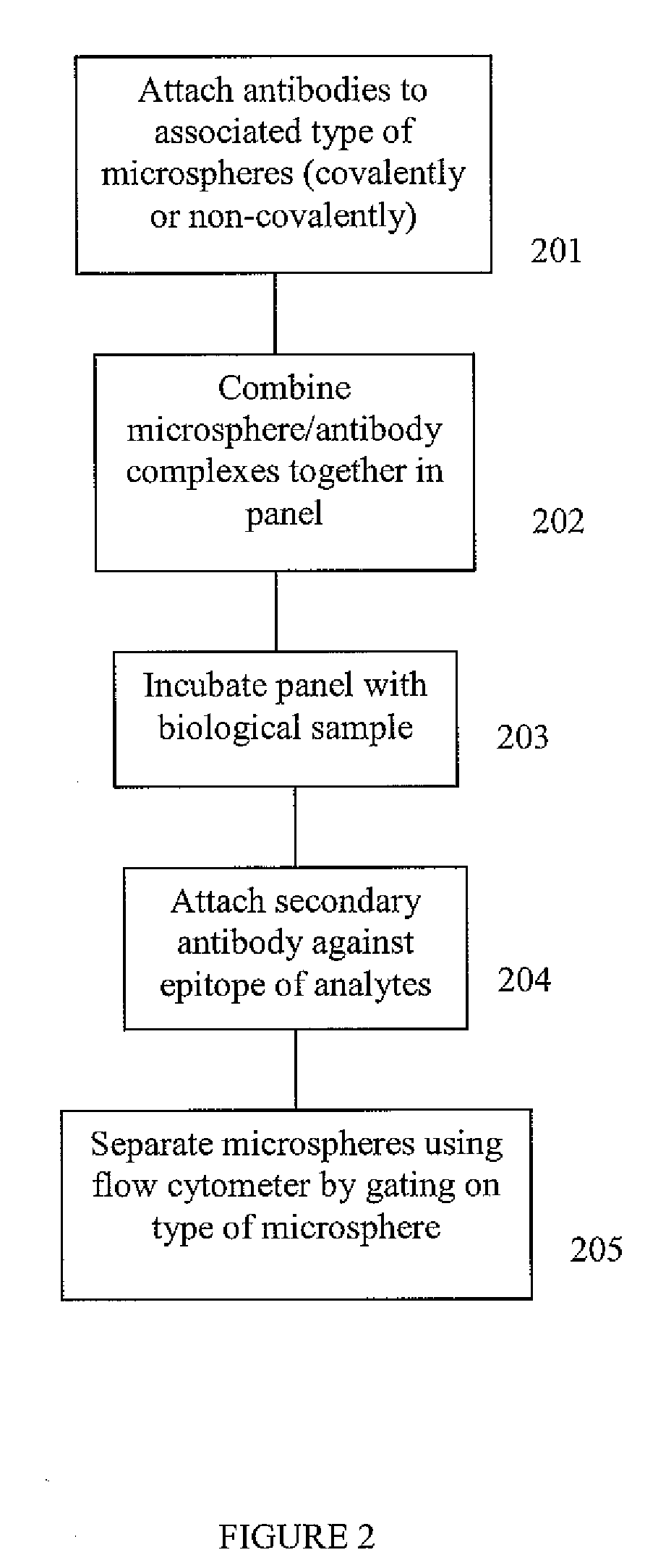 Method for Identifying Multiple Analytes Using Flow Cytometry