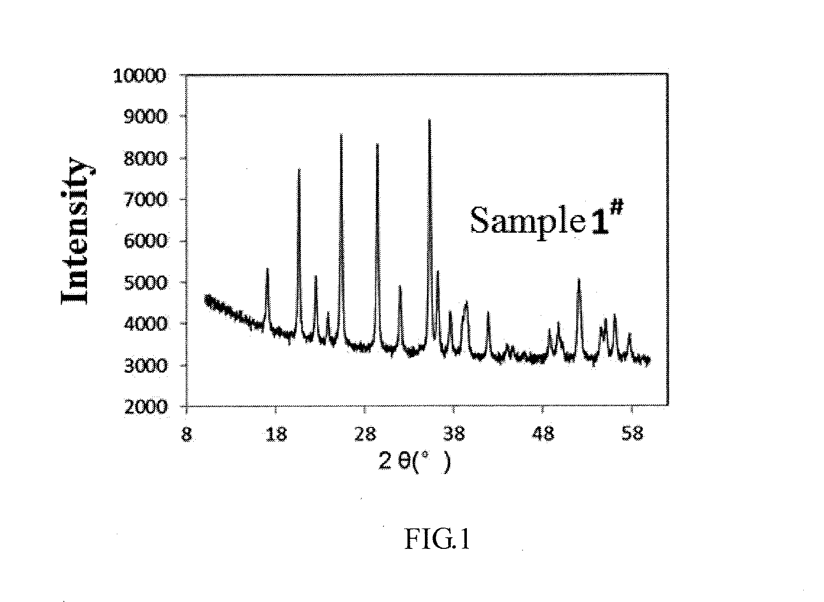 Li-ion battery positive electrode material, method preparing the same and application thereof