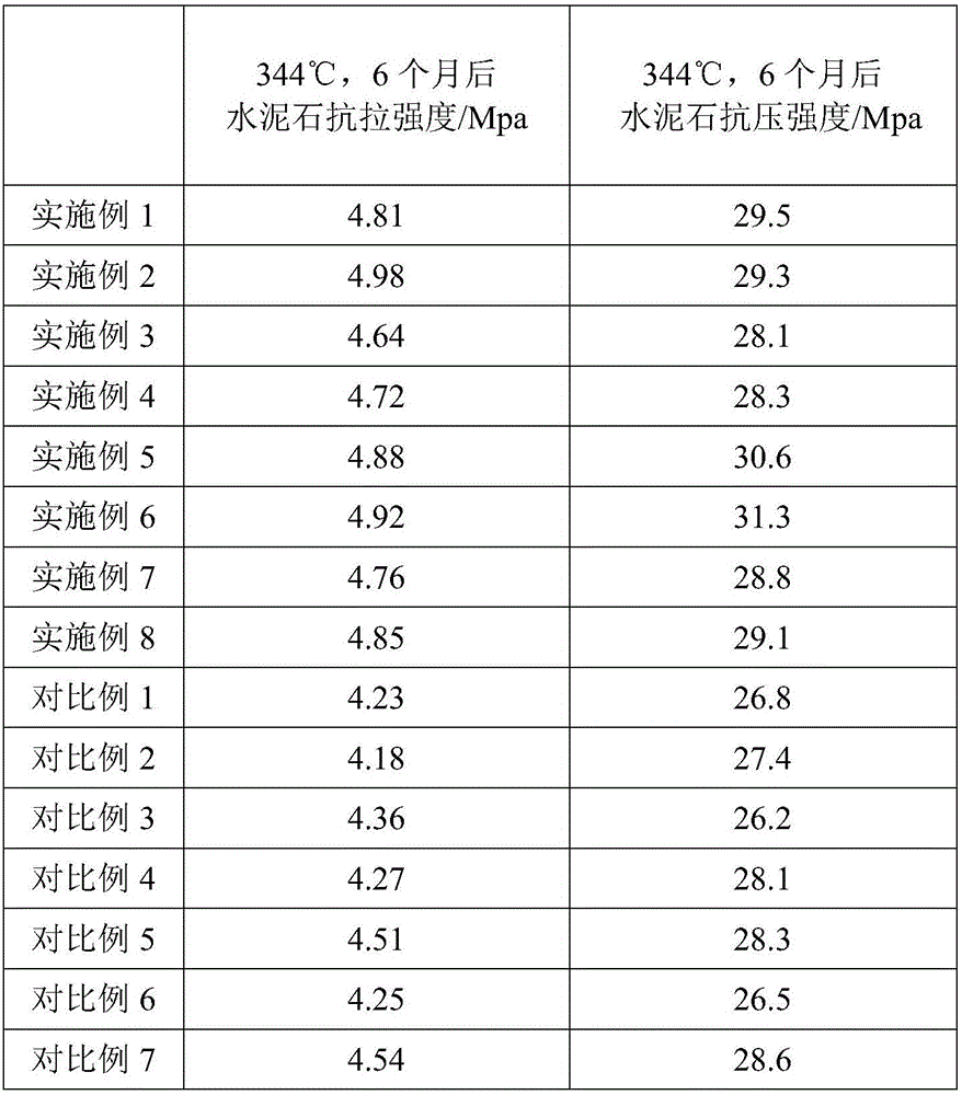 Cement slurry with long-term-integrity cement sheath for heavy-oil thermal-recovery well and preparation method thereof