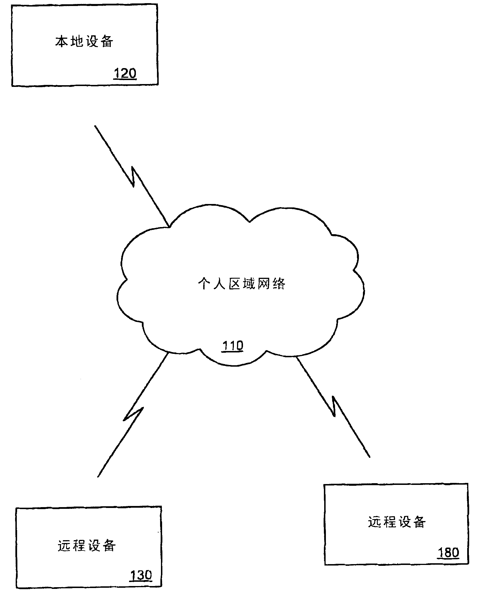 Service discovery funtionality utilizing personal area network protocols