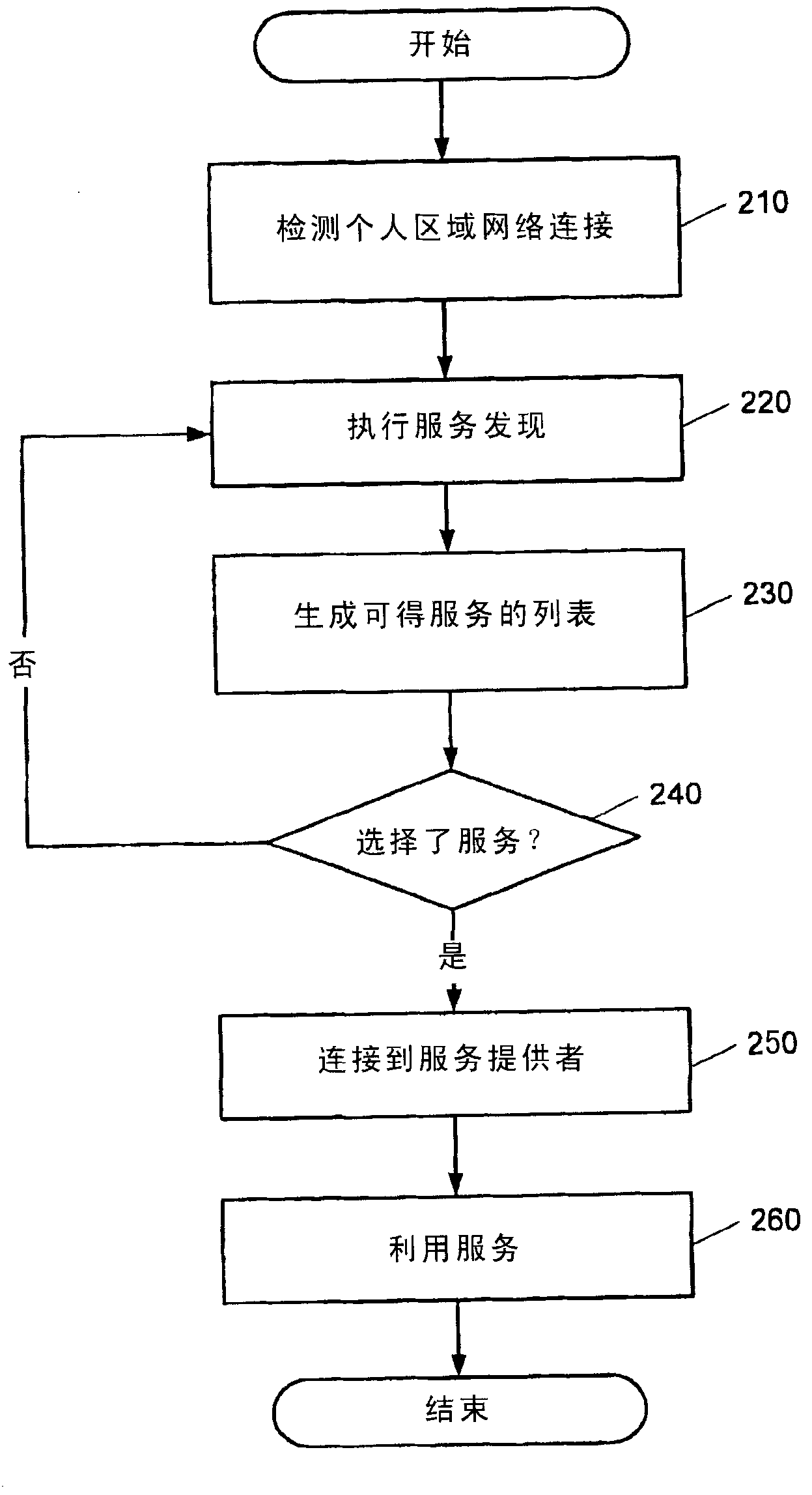 Service discovery funtionality utilizing personal area network protocols