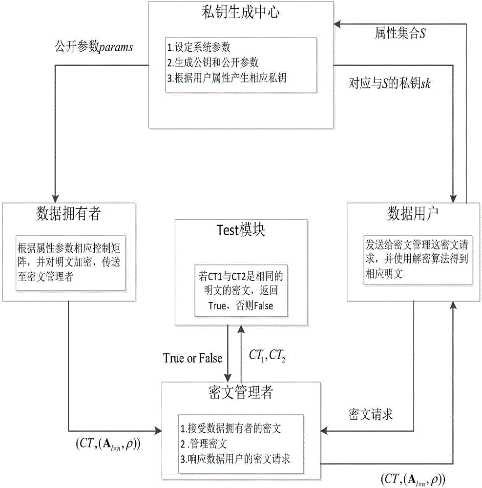 Attribute encryption scheme for cipher text having equal comparability
