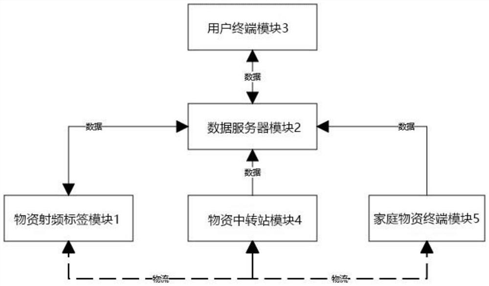 Intelligent household material management system based on RFID