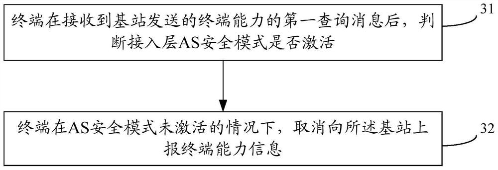 Terminal capability information notification method, terminal and base station