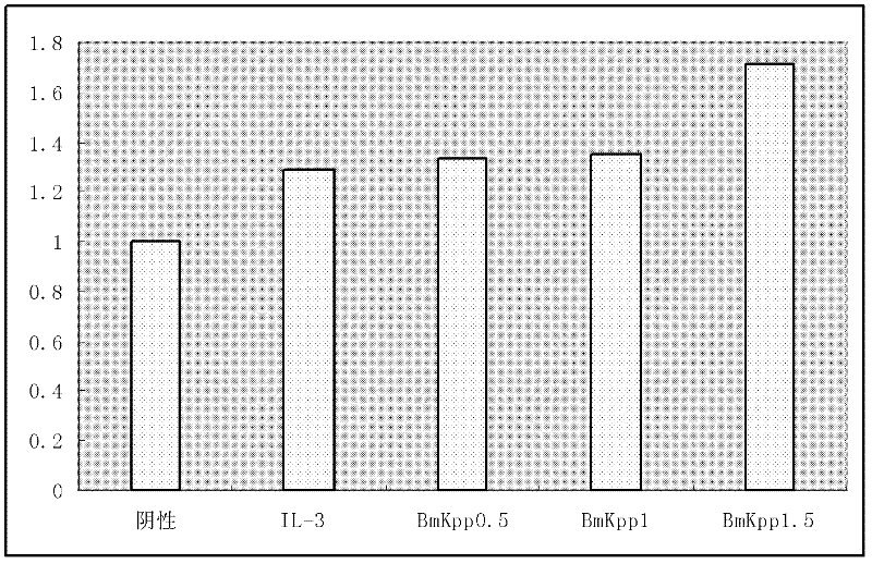 Scorpion venom polypeptide for promoting cell proliferation and preparation method and medicinal application thereof