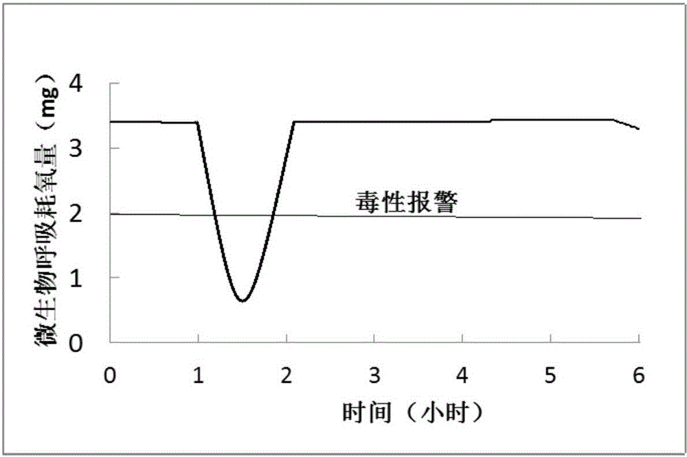 Microbe breathing oxygen consumption monitoring-based water toxicity on-line early-warning device and method