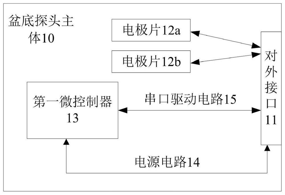 A pelvic floor probe, pelvic floor integrated machine, pelvic floor probe anti-counterfeiting system and method