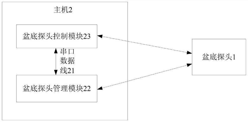 A pelvic floor probe, pelvic floor integrated machine, pelvic floor probe anti-counterfeiting system and method