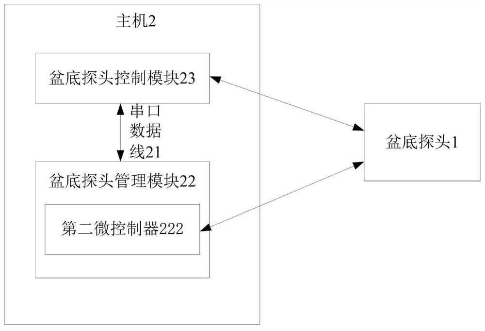 A pelvic floor probe, pelvic floor integrated machine, pelvic floor probe anti-counterfeiting system and method