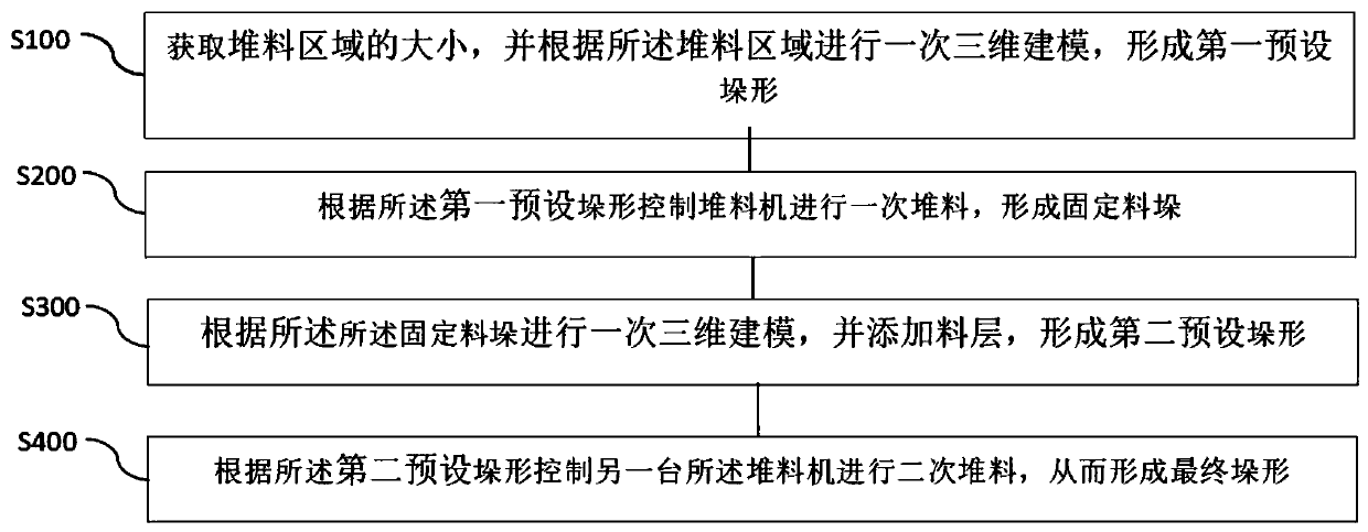 Automatic secondary material stacking and taking centralized control method and system