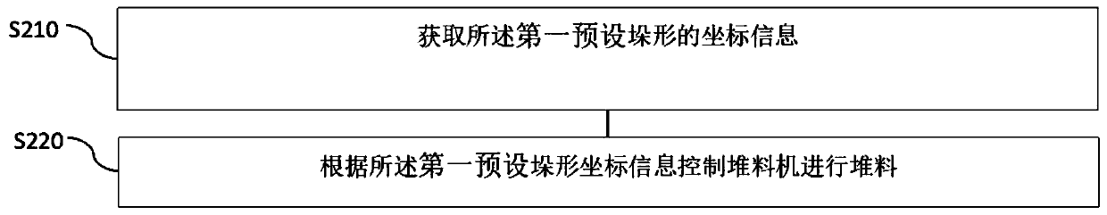 Automatic secondary material stacking and taking centralized control method and system