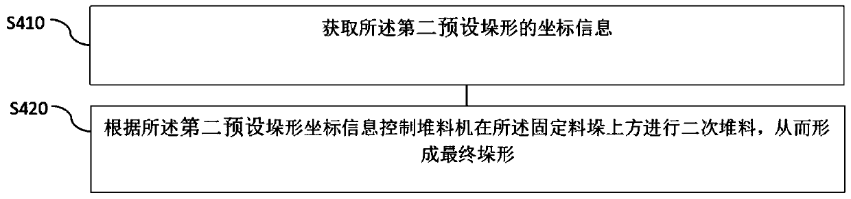 Automatic secondary material stacking and taking centralized control method and system