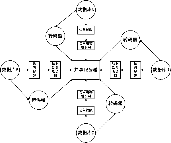 Method for realizing synchronous and online exchange and sharing of heterogeneous databases