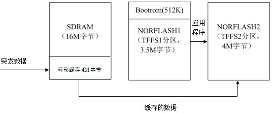 VxWorks-operating-system-based file storage structure and storage method