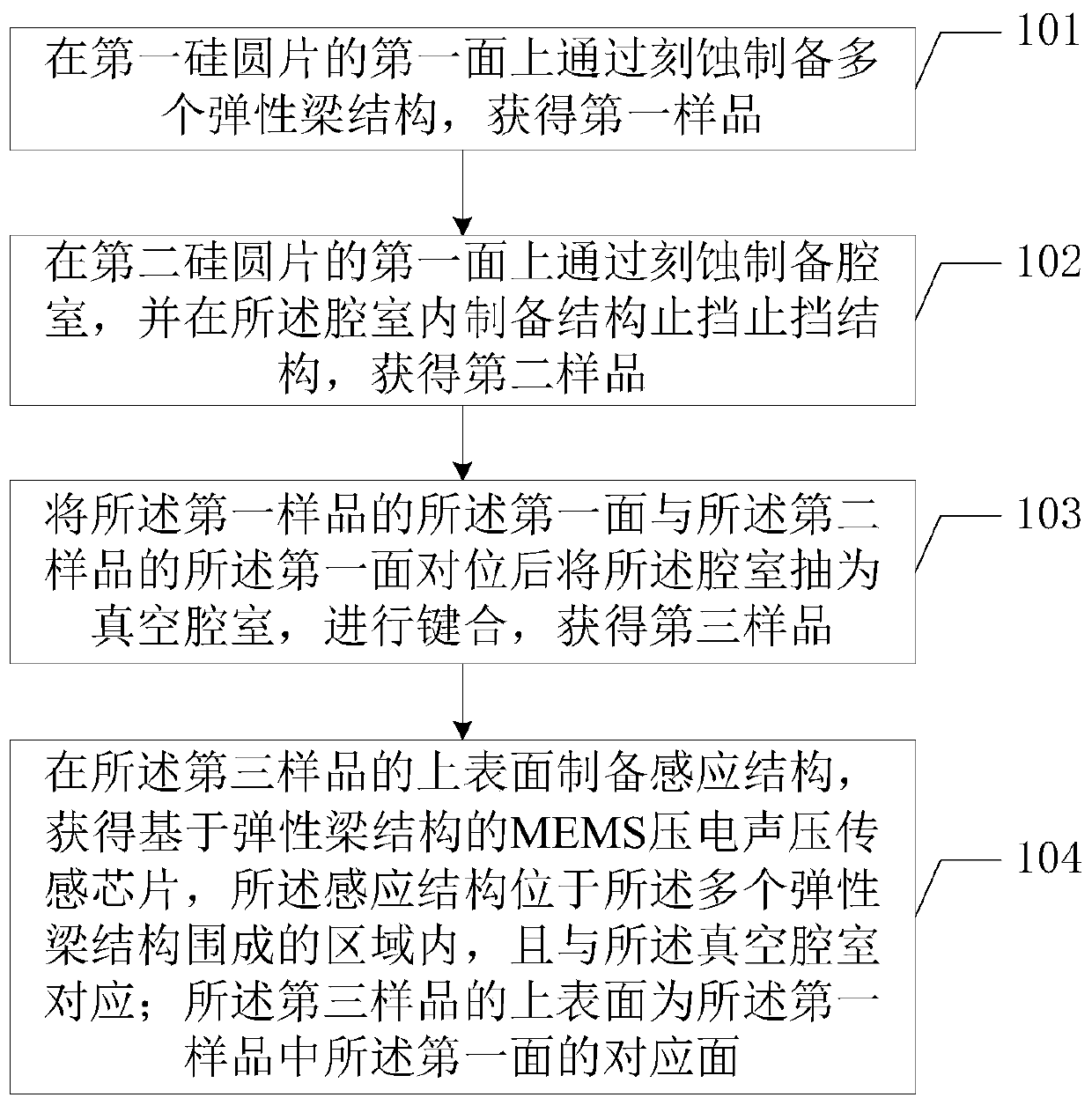 Preparation method of MEMS piezoelectric sound pressure sensing chip based on elastic beam structures