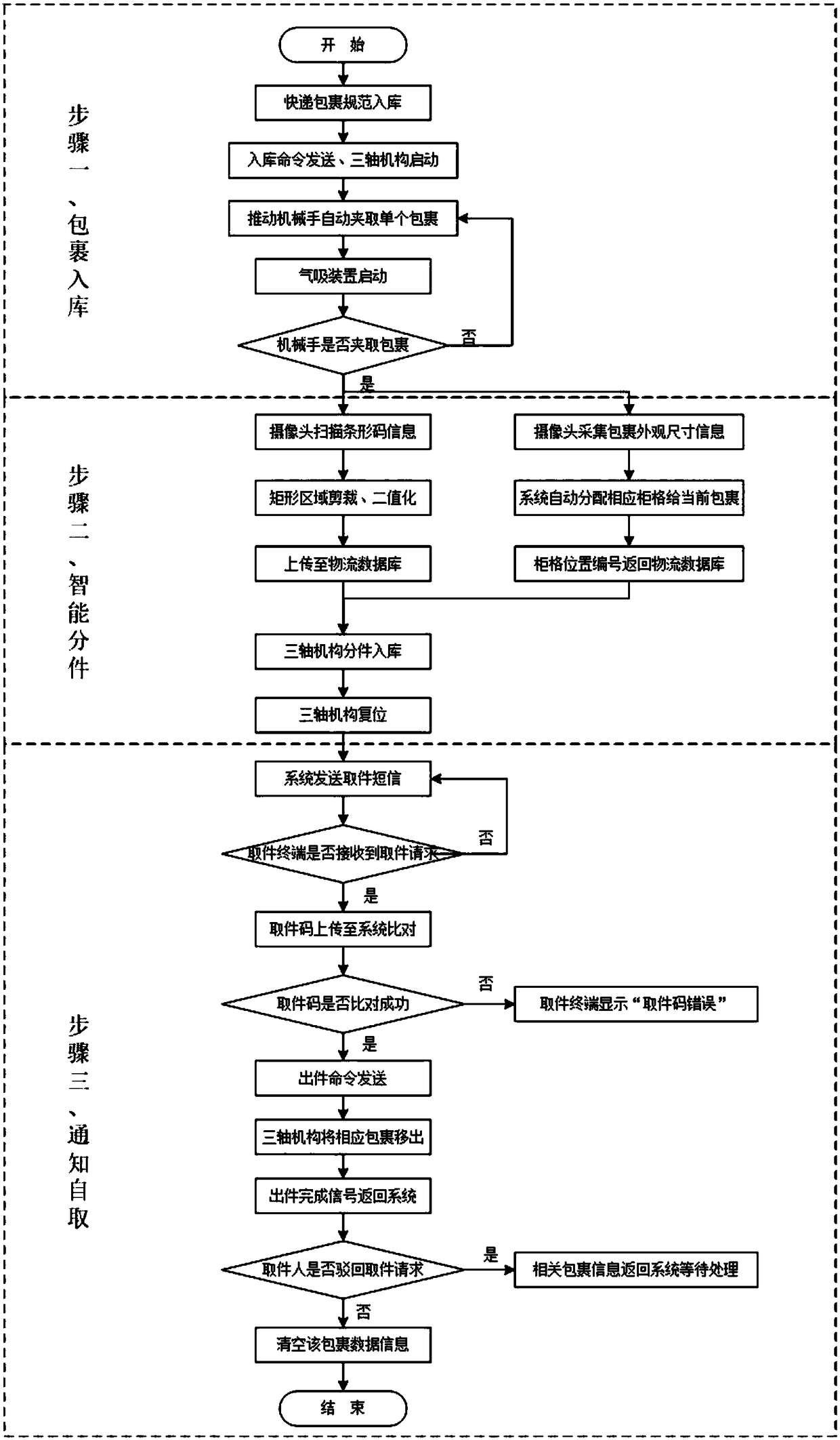 Express separation and self-fetching terminal system and method based on three-axis mobile platform