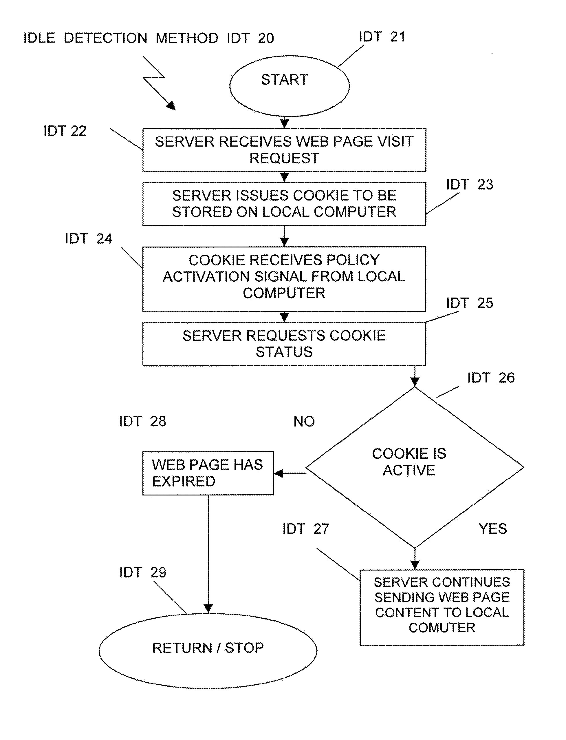 Method and system for cookie expiration based on user idle and presence detection
