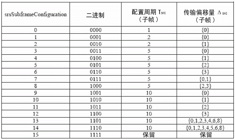 Sounding Reference Signal Transmission in Carrier Aggregation