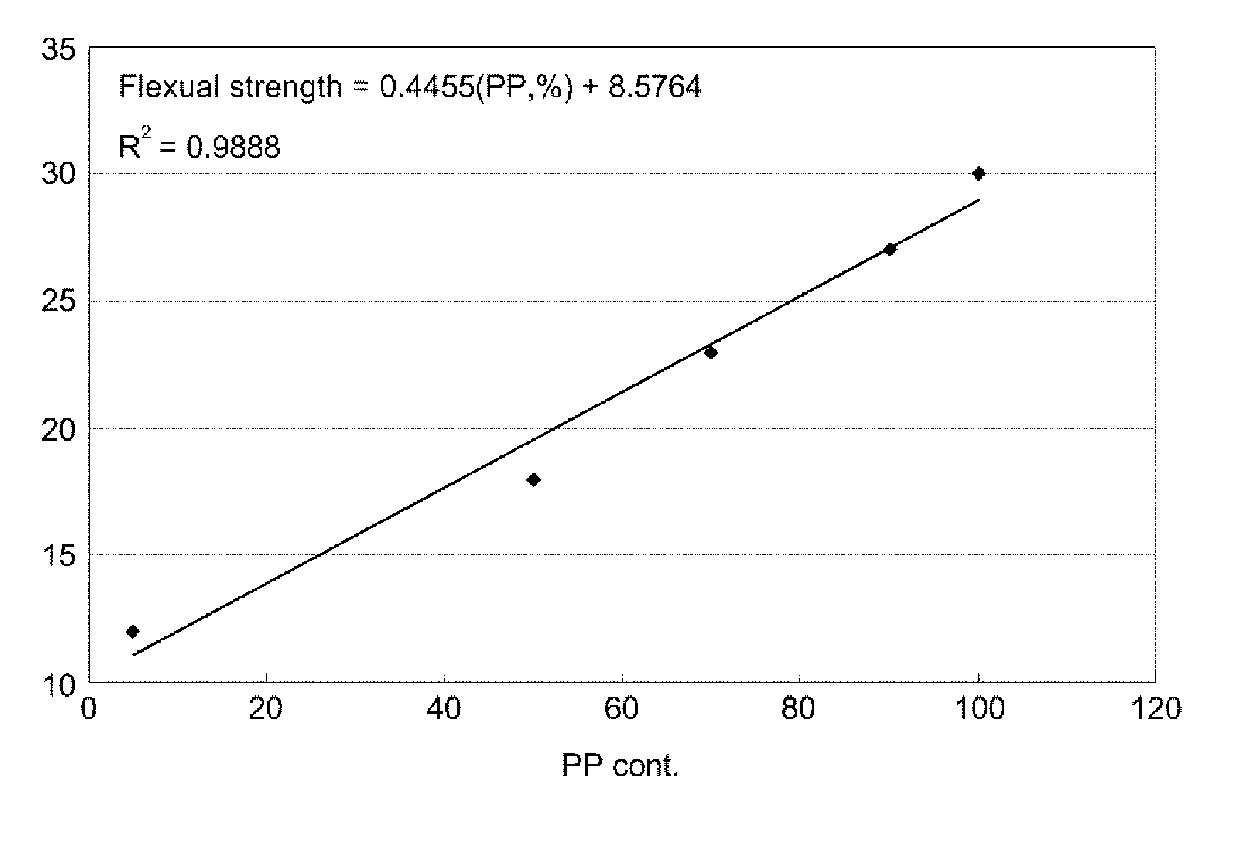 Method for predicting physical properties of a composite blend of polypropylene and low density polypropylene