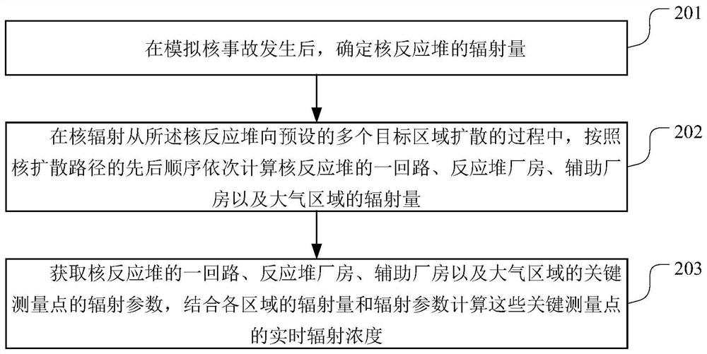 Simulation method, device, terminal equipment and storage medium for nuclear accident radiation data