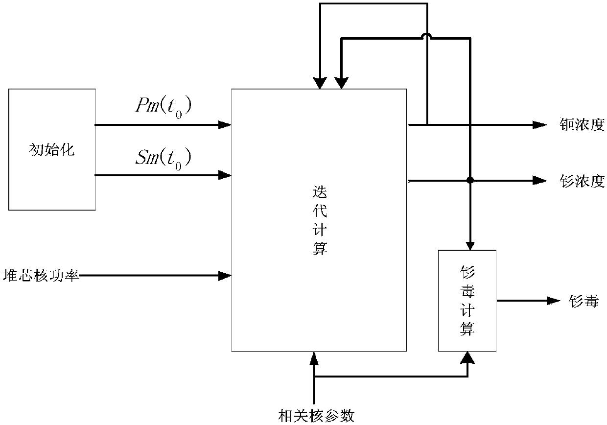 A method for on-line measurement of reactor samarium poison