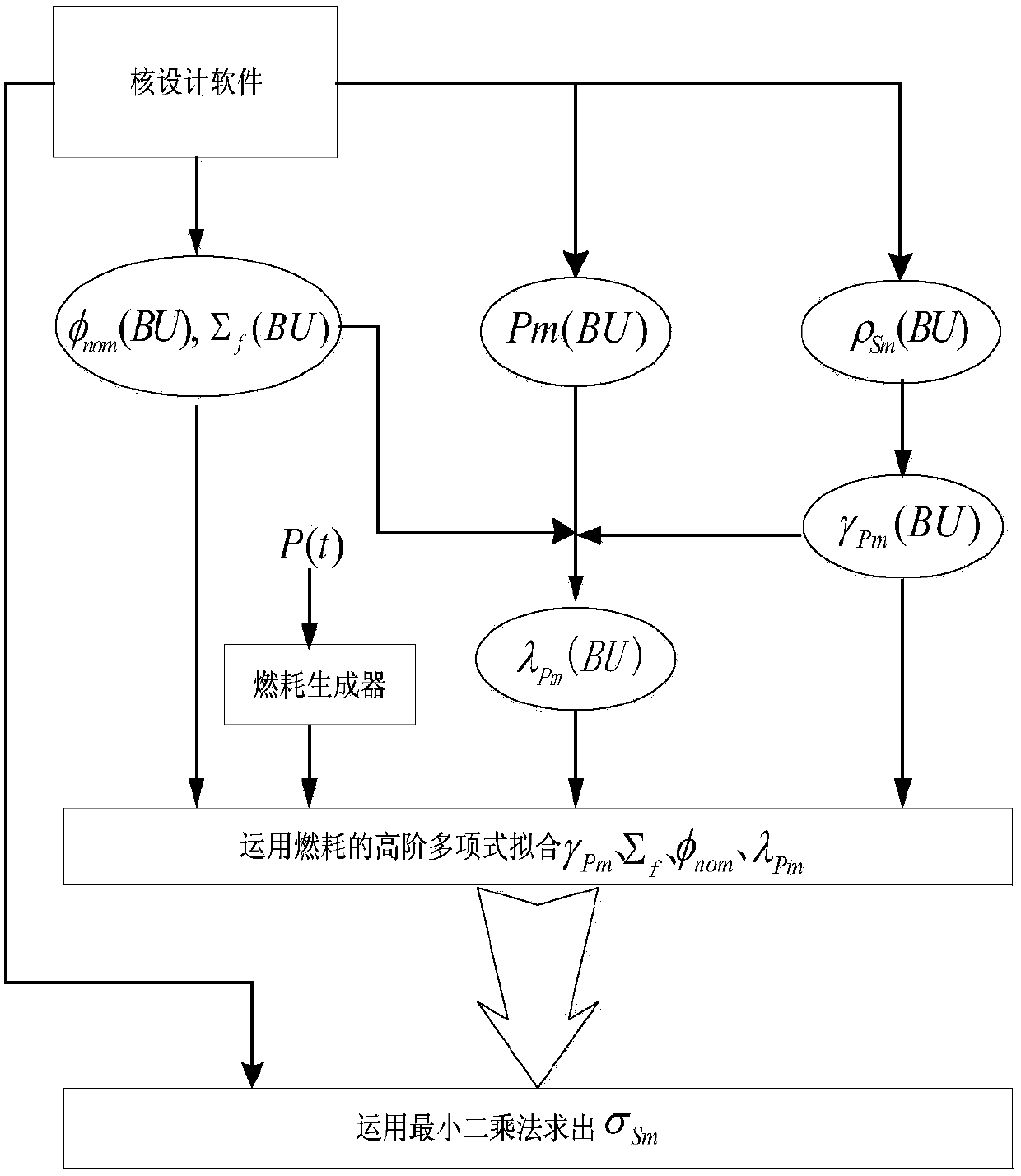 A method for on-line measurement of reactor samarium poison