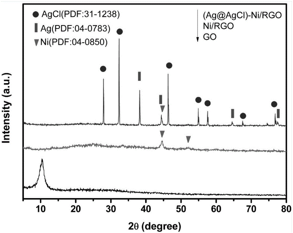 A high-efficiency surface plasma visible-light-induced photocatalyst composite material (Ag@AgCl)-Ni/RGO having magnetic responsibility