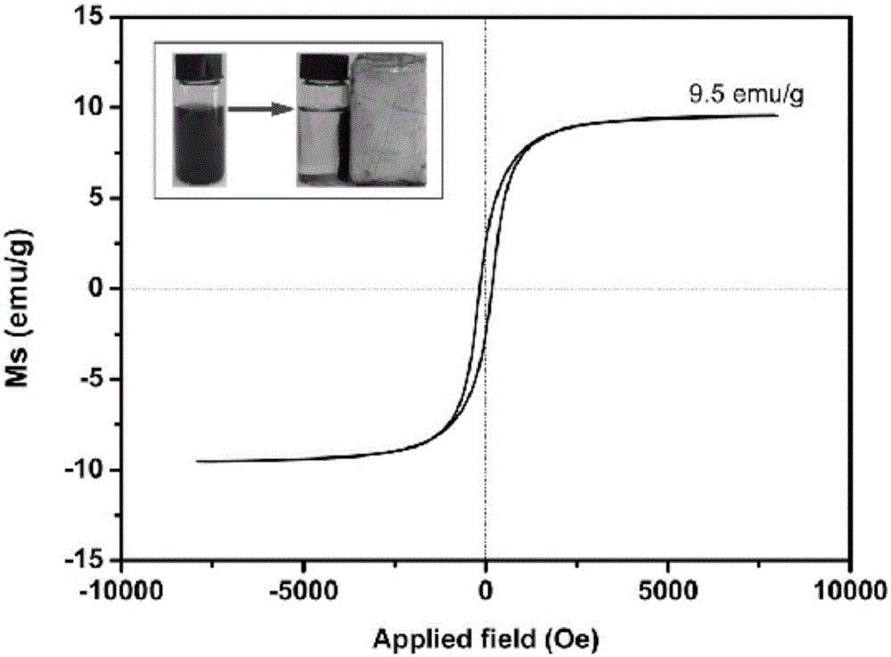 A high-efficiency surface plasma visible-light-induced photocatalyst composite material (Ag@AgCl)-Ni/RGO having magnetic responsibility