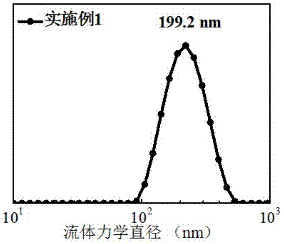 Biodegradable supramolecular block copolymer and preparation method of copolymer micelle