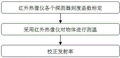 Emissivity calibration method for infrared temperature measurement system