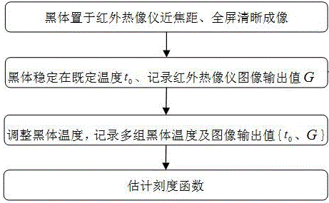 Emissivity calibration method for infrared temperature measurement system