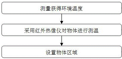 Emissivity calibration method for infrared temperature measurement system