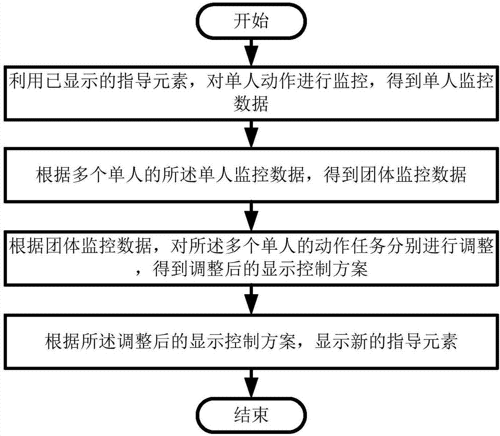 Content displaying and personnel interaction control system and method in intelligent training and medium