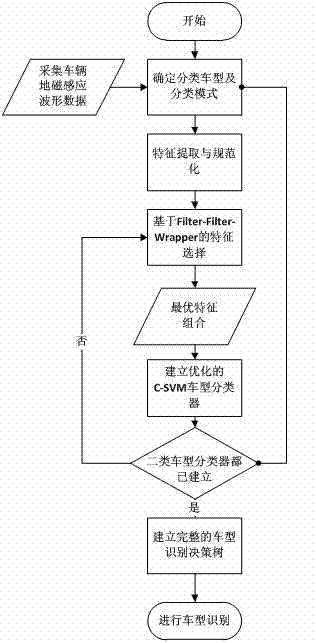 Vehicle type identification method based on support vector machine and used for earth inductor