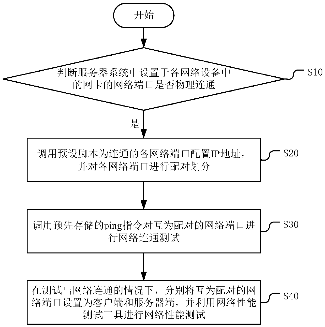 Method and device for testing network performance of network card in network equipment and medium