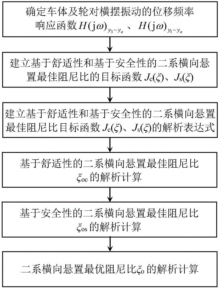 Analytic calculation method of optimal damping ratio of two-line horizontal suspension of high-speed railway vehicle