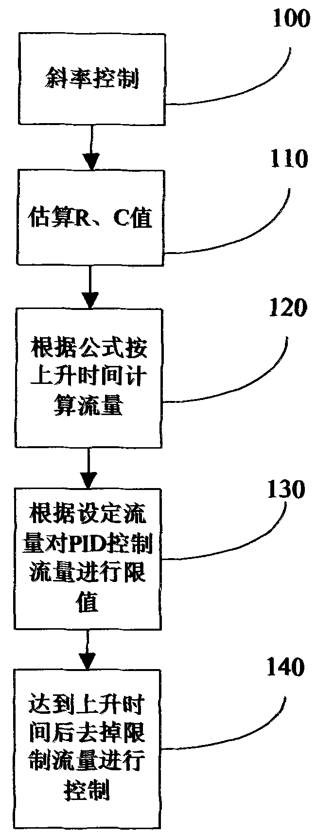 Method for adjusting gradient of slope under anesthesia machine and breathing machine pressure control