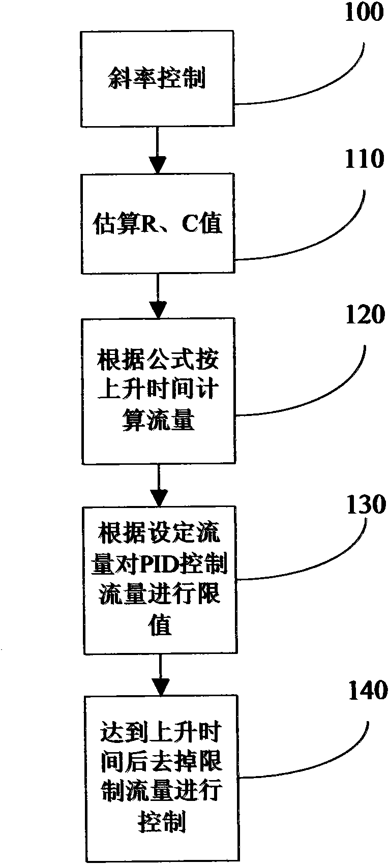 Method for adjusting gradient of slope under anesthesia machine and breathing machine pressure control