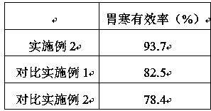 Health navel plaster with effects of warming stomach and invigorating spleen and preparation method thereof