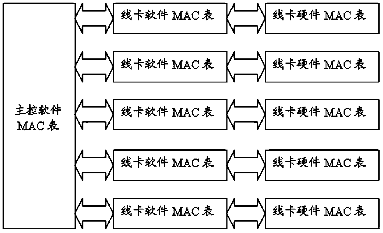 Mac address synchronization method and device