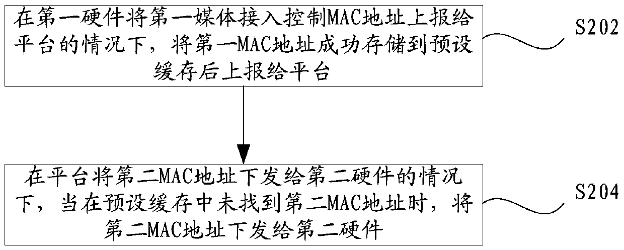 Mac address synchronization method and device