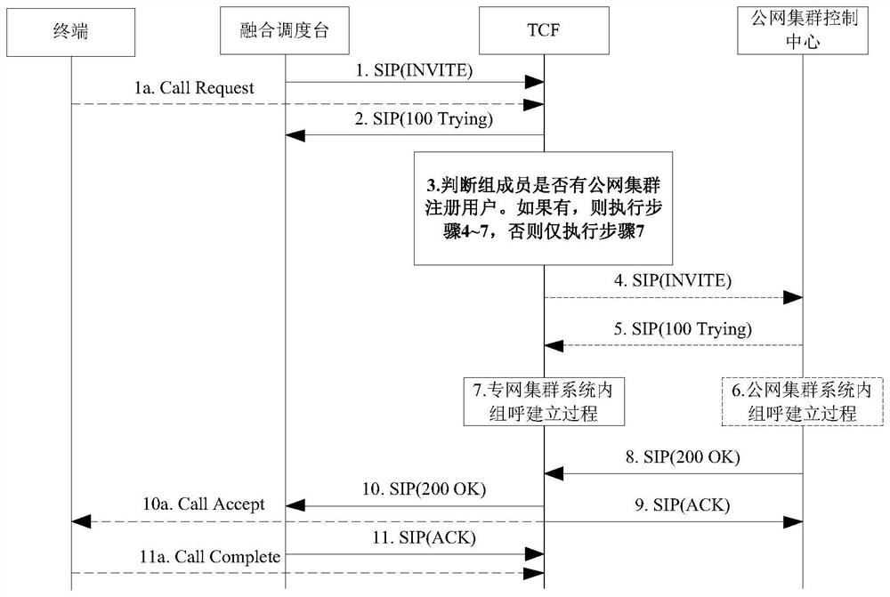 Method and system for realizing group call service of public-private network trunking fusion system