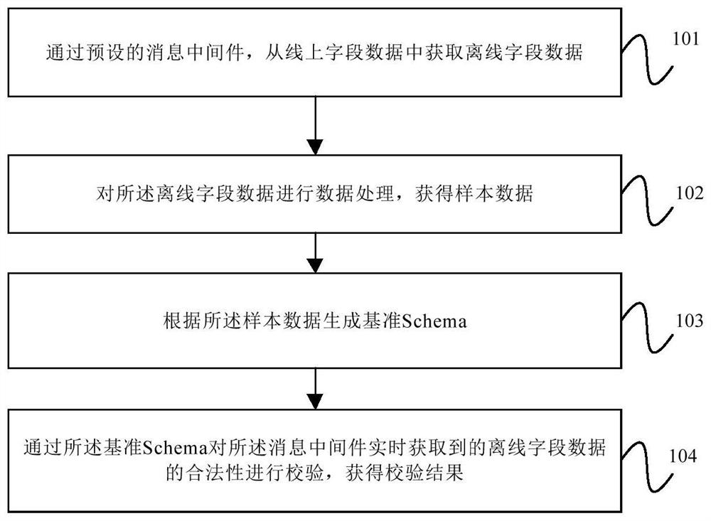 Off-line field verification method, device, equipment and computer-readable storage medium