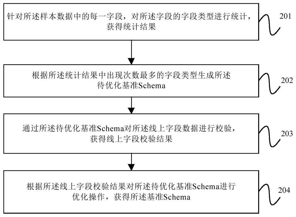 Off-line field verification method, device, equipment and computer-readable storage medium