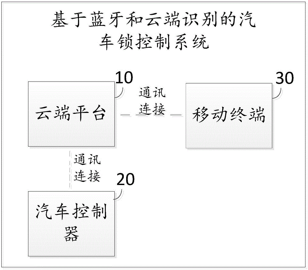 Automobile lock control method and system based on Bluetooth and cloud recognition
