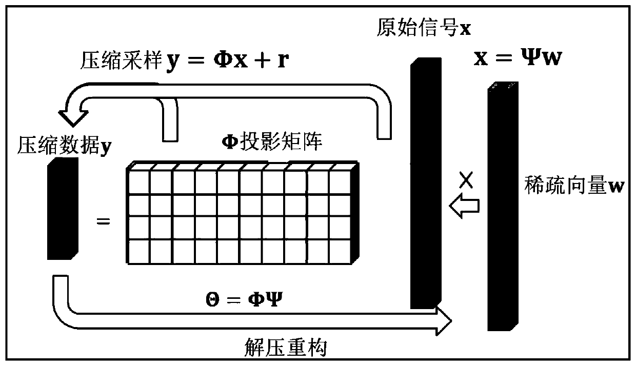 Time series Bayesian compression sampling and signal decompression reconstruction method and data loss recovery method