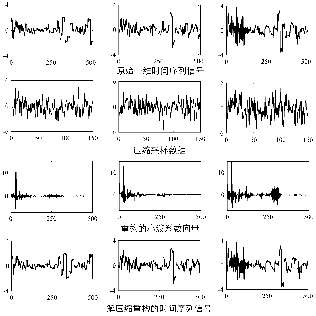 Time series Bayesian compression sampling and signal decompression reconstruction method and data loss recovery method