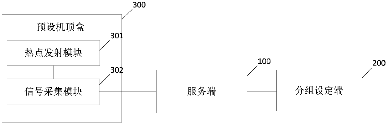 System and method for user grouping of interactive Internet TV