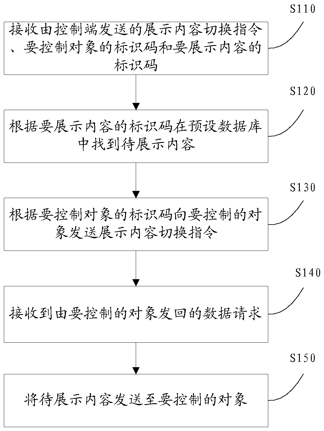 Method and system for controlling screen display content